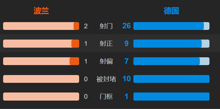  弗里克变阵三中卫激活进攻体系  